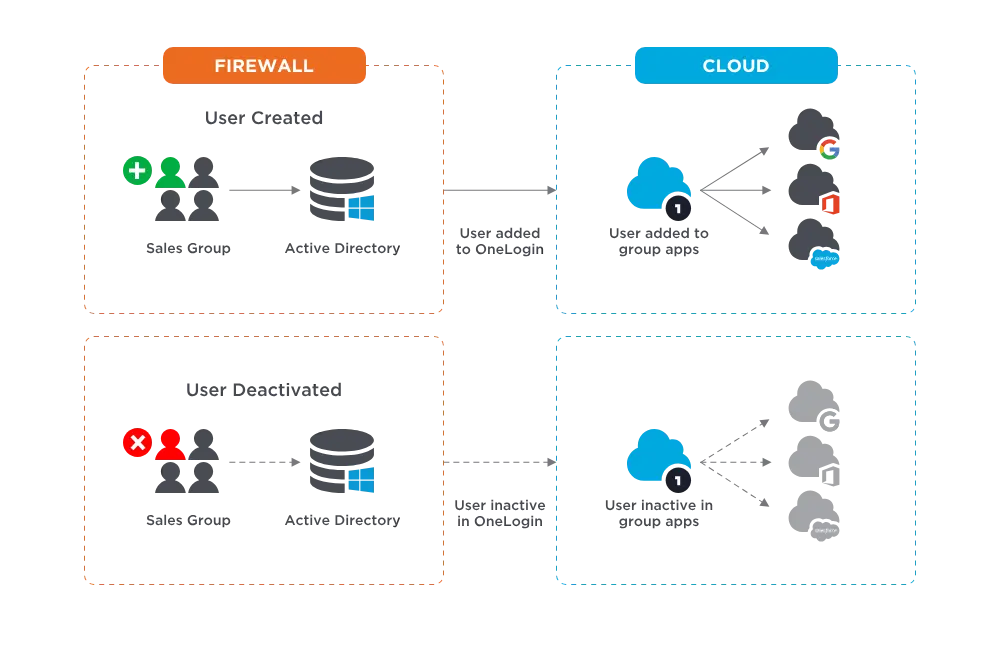 OneLogin User Lifecycle Management automated provisioning workflow diagram